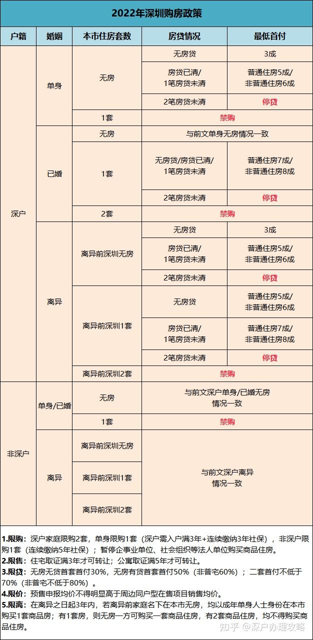 2022年深圳购房政策汇总 - 知乎