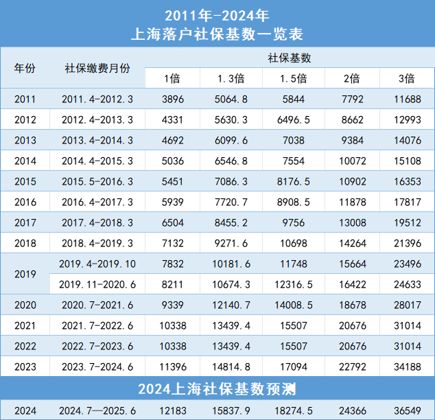 如何看待2021年7月上海公布的最新社保基数想要落户必须月入过万