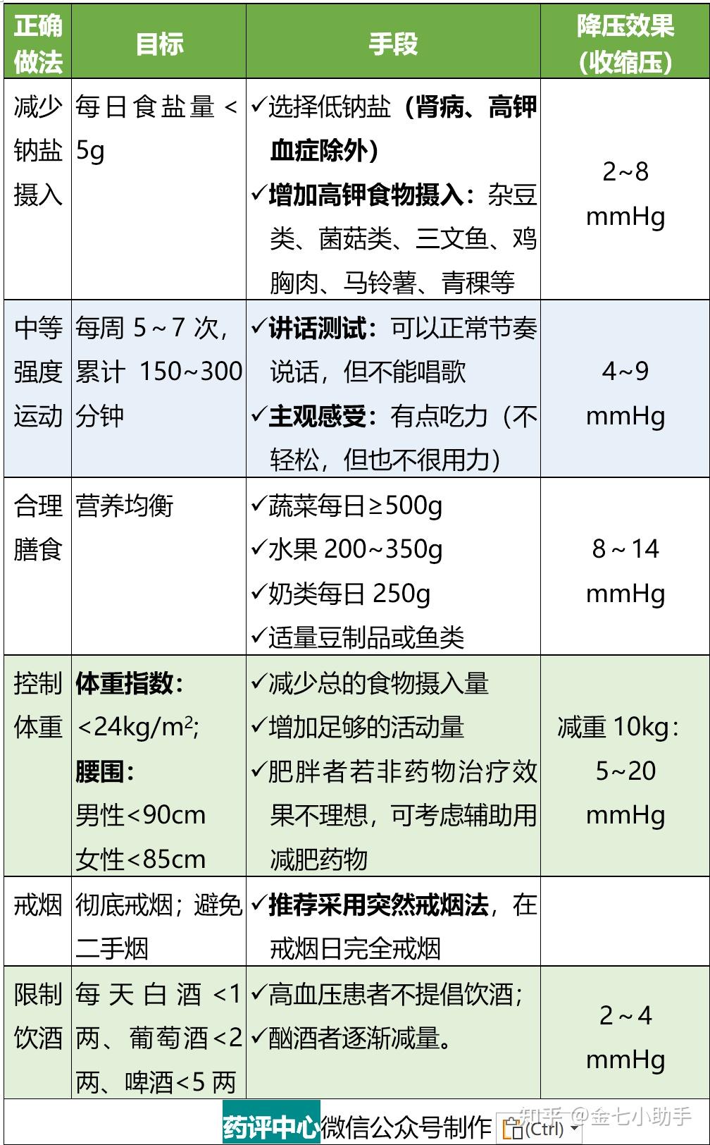 高血压、高血脂、高血糖、高尿酸再也不用迷茫!四张降四高的“处方表格” - 知乎