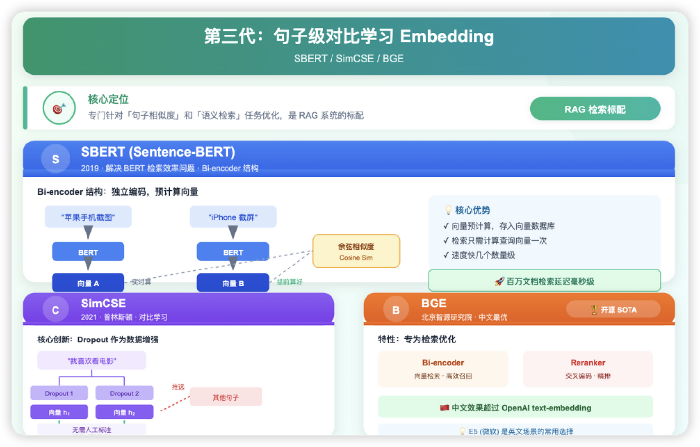 Embedding 算法三代演进：从 Word2Vec 到 BGE，RAG 检索为什么必须用第三代 - 知乎