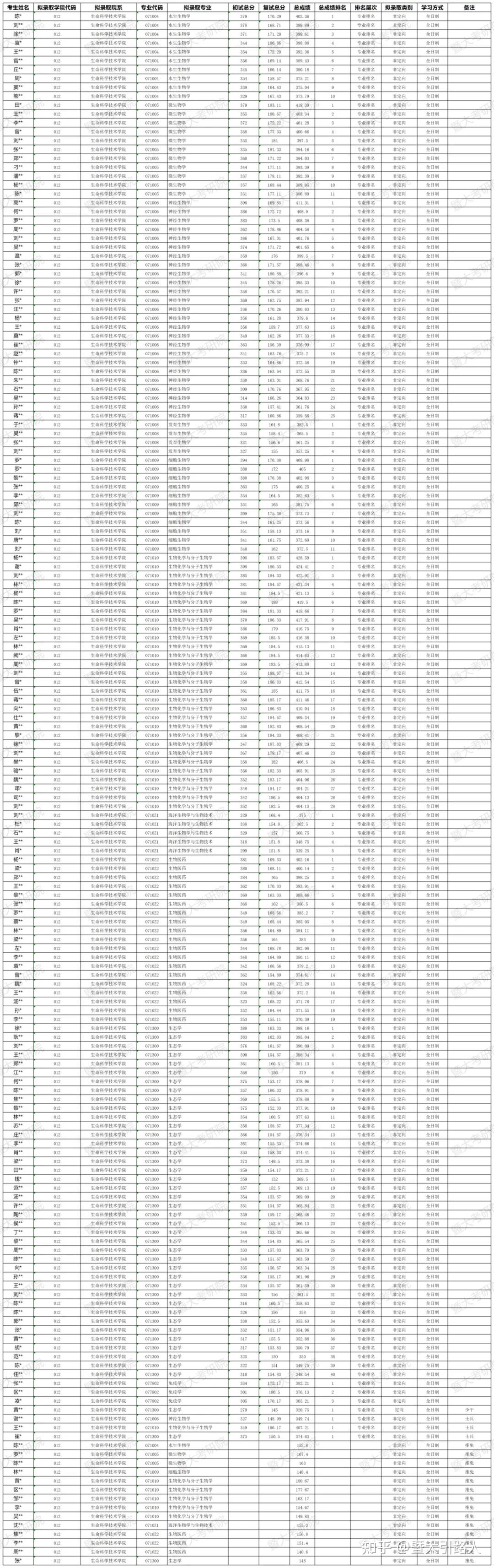 27考研考情分析！暨南大学生物学硕（712+814）深度解读（含拟录取名单、报录比、题型分析） - 知乎