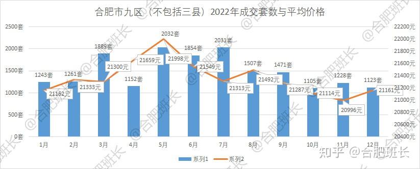 量跌价涨，合肥2022年12月二手房成交数据分析！ - 知乎