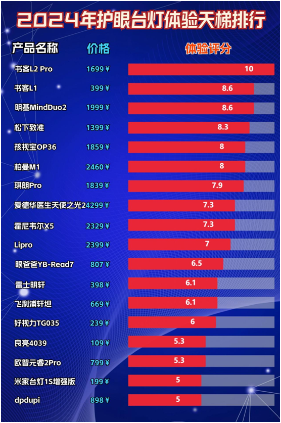 护眼台灯哪个牌子最好？2025护眼台灯热销榜单机型，重磅分析 - 知乎