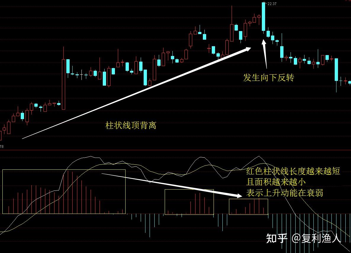 什么是MACD顶背离与底背离？ - 知乎