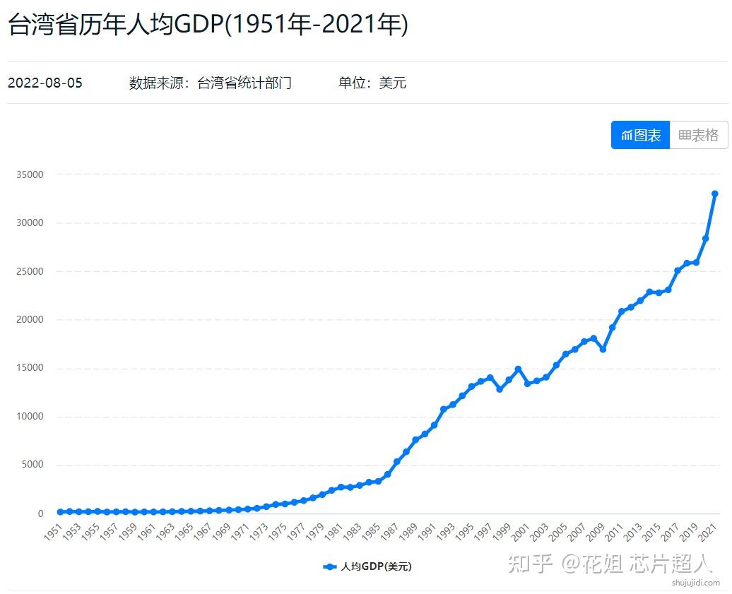 台湾人均GDP凭什么超越日韩？答案是半导体- 知乎