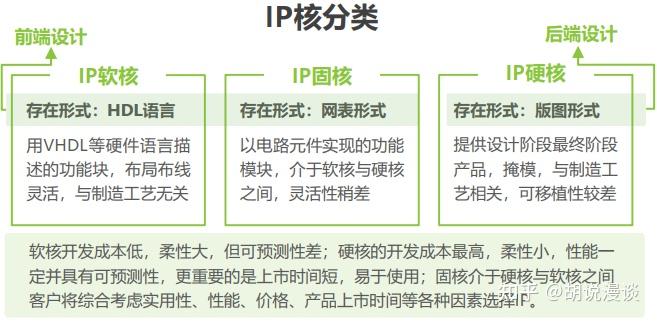 芯片产业链系列6-IP核与技术服务 - 知乎