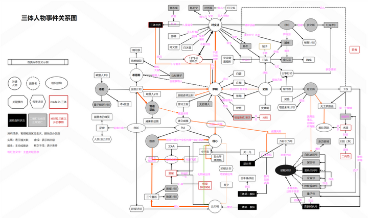 一图看懂三体人物关系（含重要组织&各类计划） - 知乎