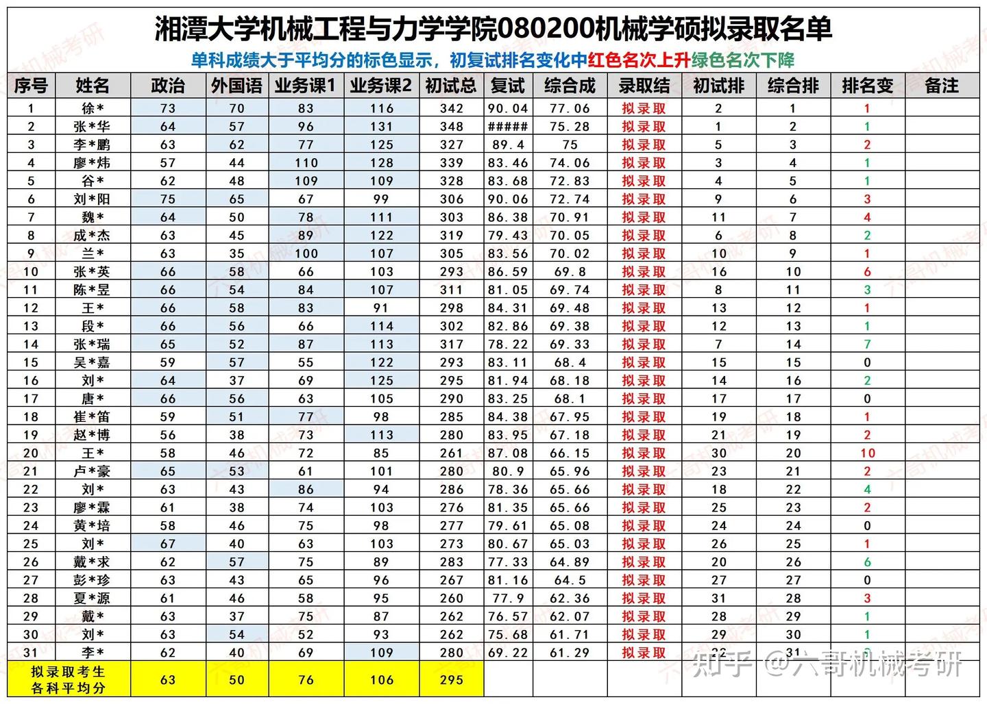 湘潭大学机械考研25拟录取名单数据分析|双一流高校，学硕点击即送，专硕持续扩招！ - 知乎