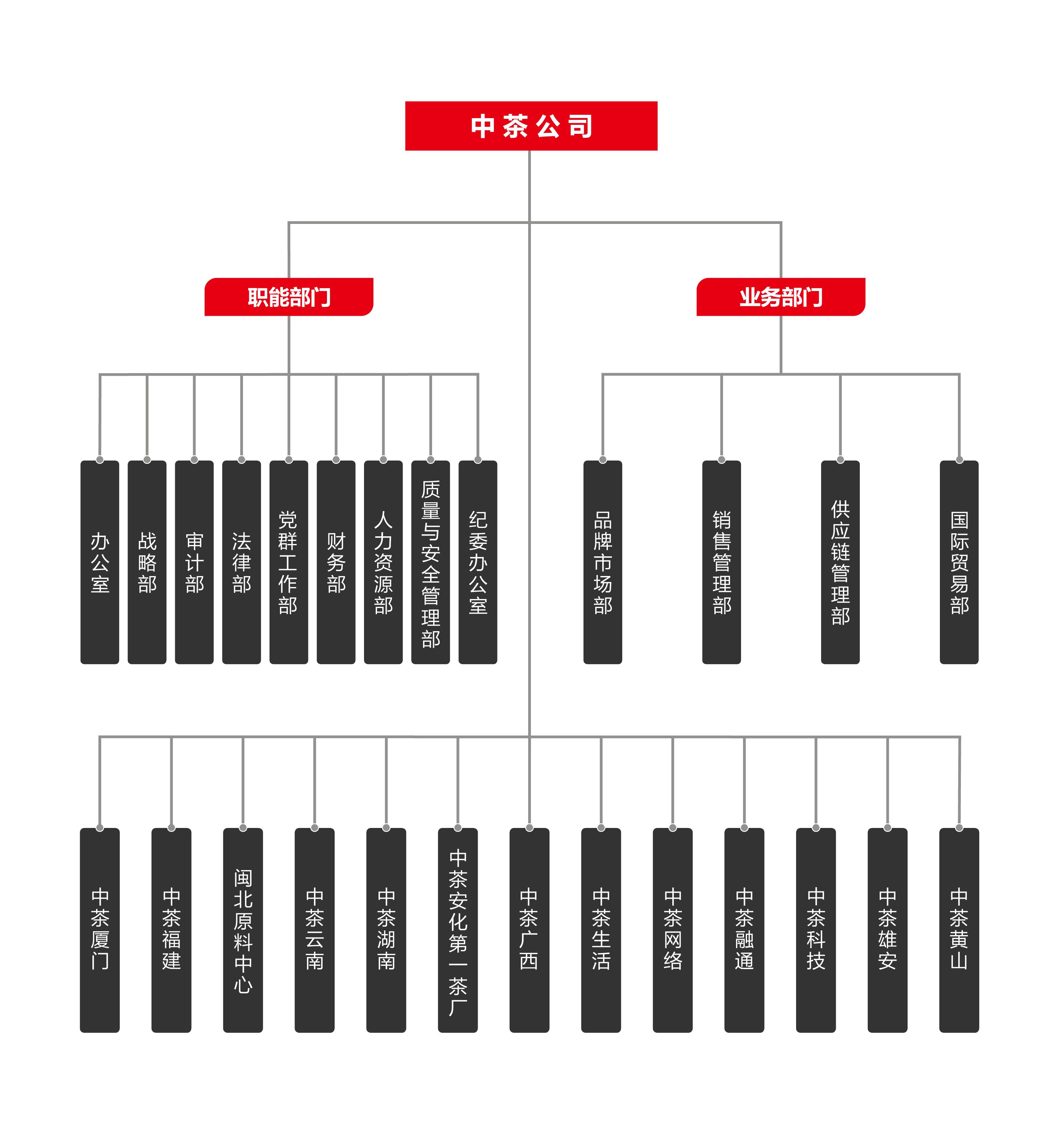 中粮集团组织架构,子公司都有哪些?中粮集团待遇怎么样?