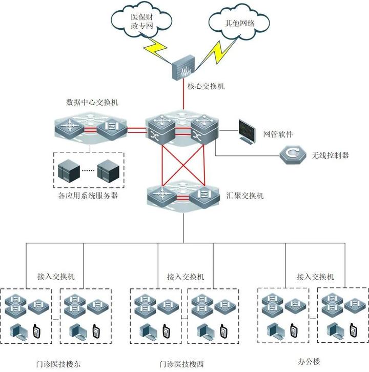 智能化设备网,内网,外网三种架构拓扑图,6个可编辑visio素材