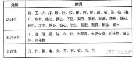 描述病情时，如何区分绞痛、隐痛、胀痛、灼痛、刺痛、跳痛、钝痛？ - 知乎