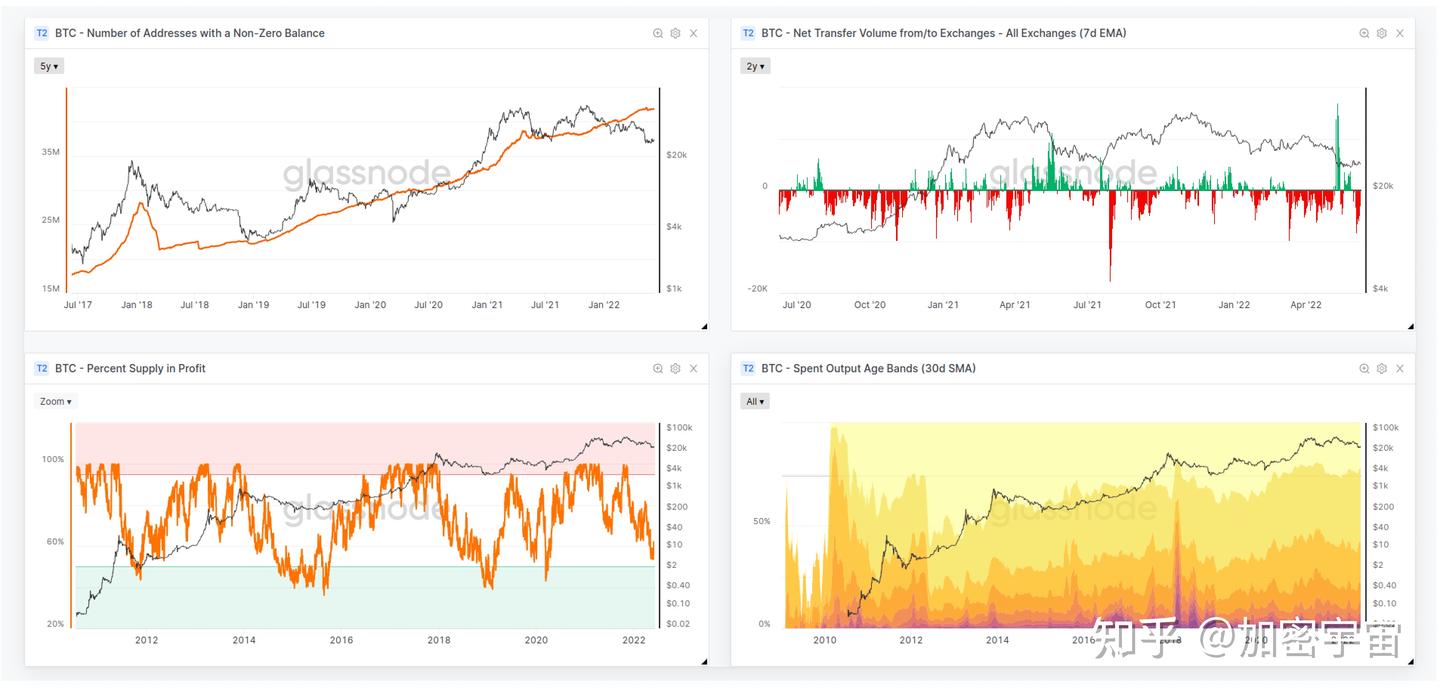 链上数据分析基础课：四个重点活跃指标- 知乎