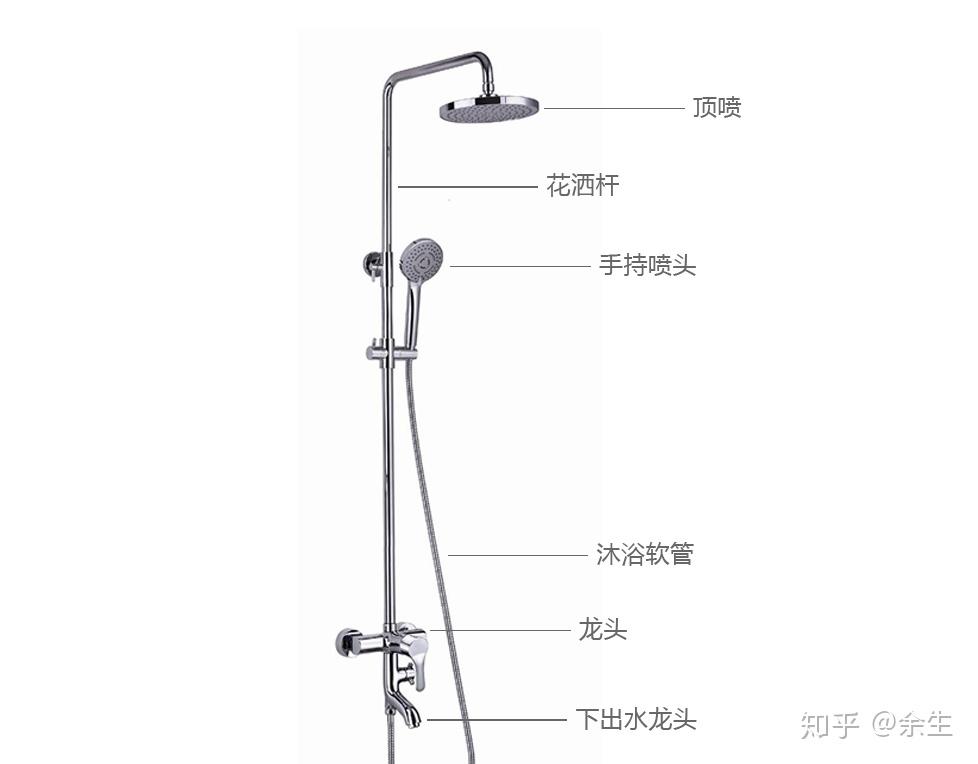 的一个系统,这个系统包括喷头(喷头又分为手持喷头,顶喷,侧喷),龙头
