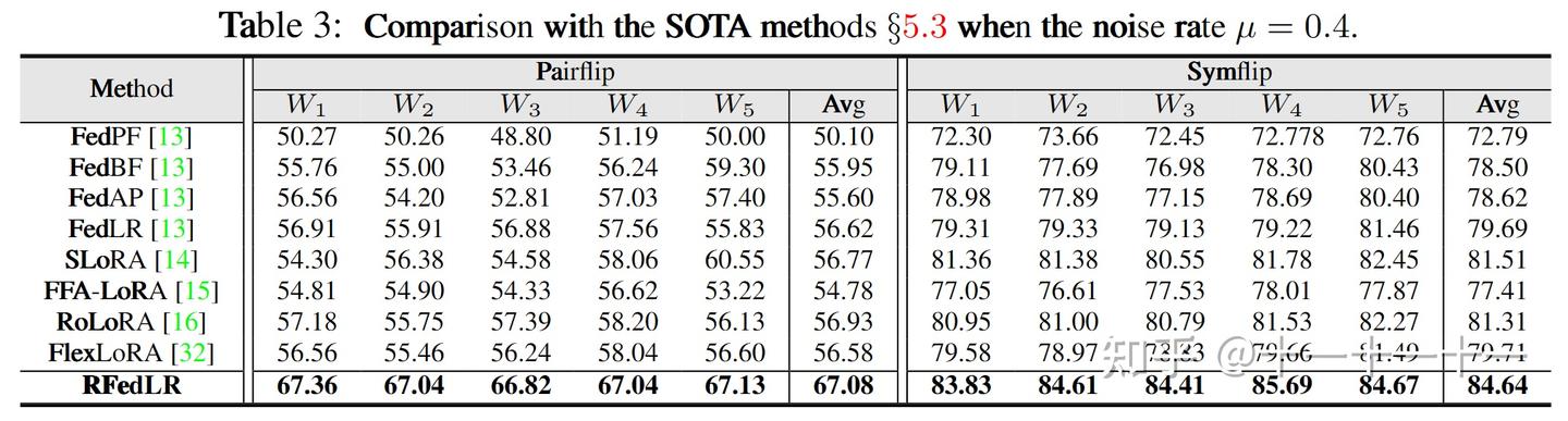 Towards Robust Parameter-Efficient Fine-Tuning for Federated Learning - 知乎