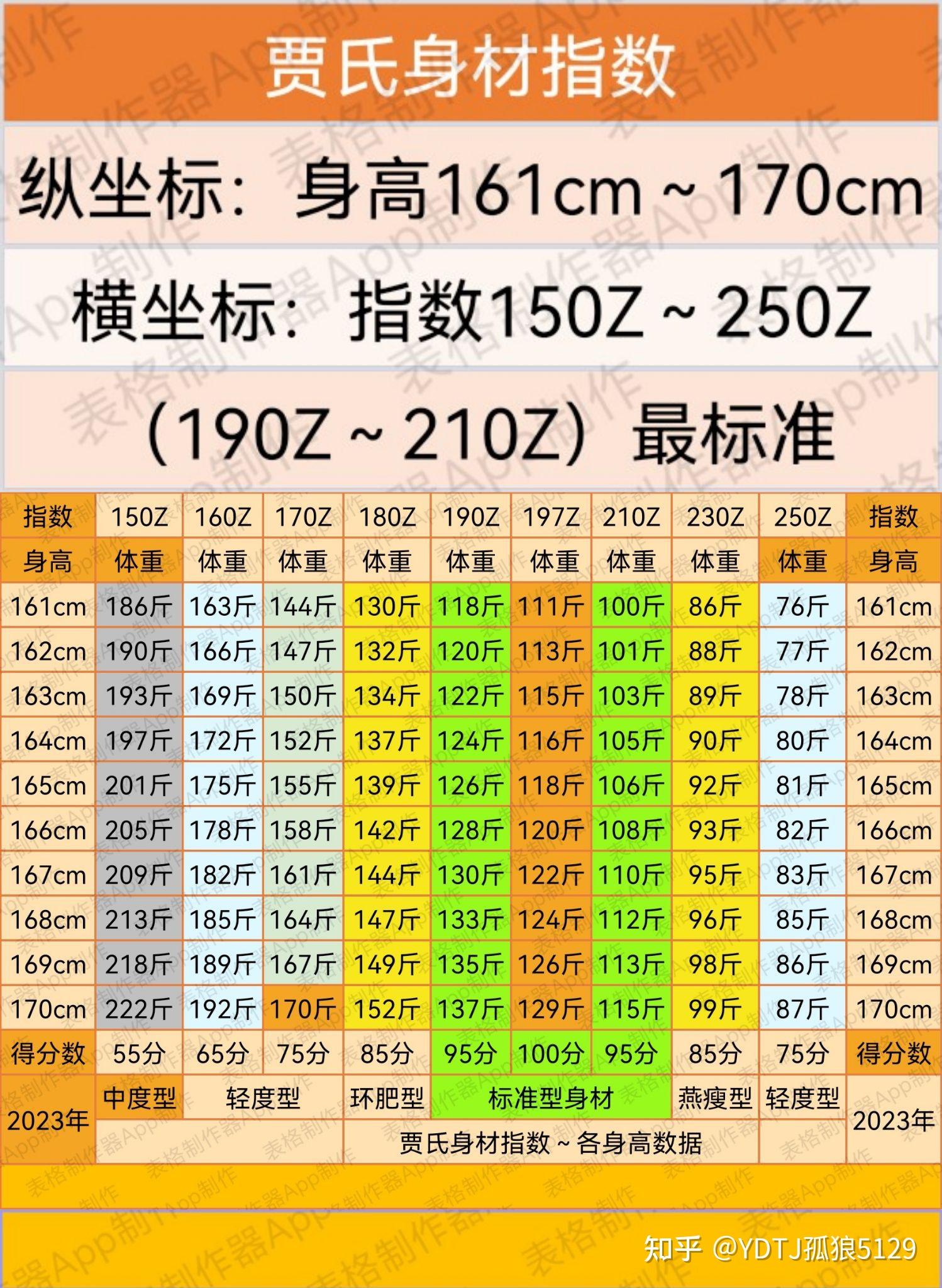 怎么才能变胖救命身高161体重80