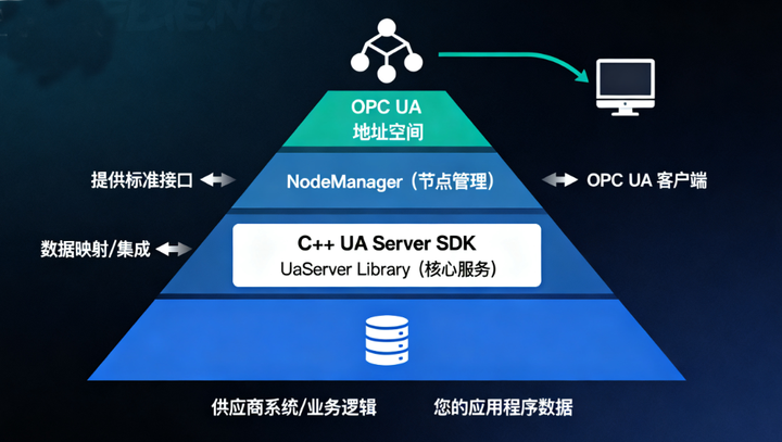 基于C++ UA Server SDK开发高性能与跨平台 OPC UA 服务器 - 知乎