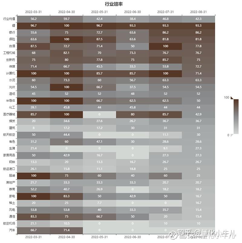 行业胜率及赔率(2022年9月) - 知乎