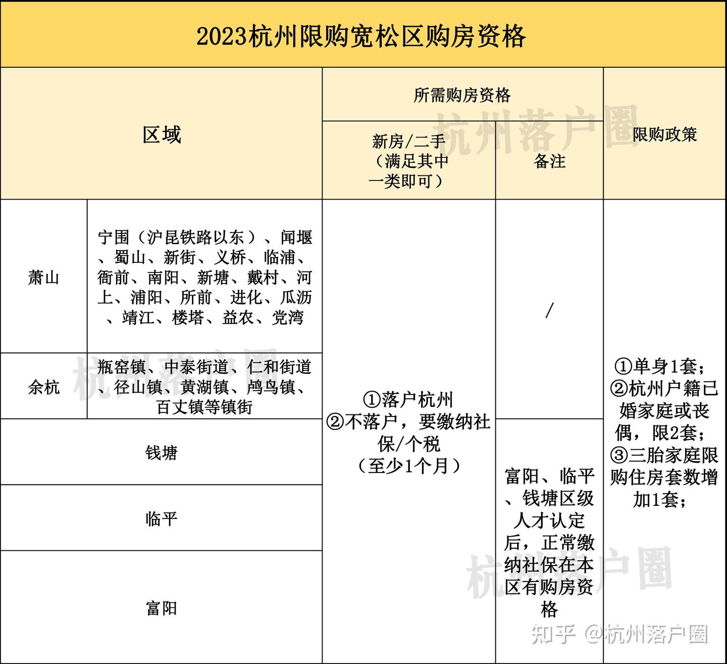 这里都属于杭州限购宽松区!1个月社保就能买房 - 知乎