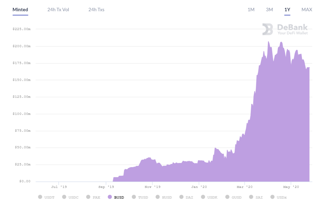 除了 USDT，稳定币 BUSD 又是什么？ - 知乎
