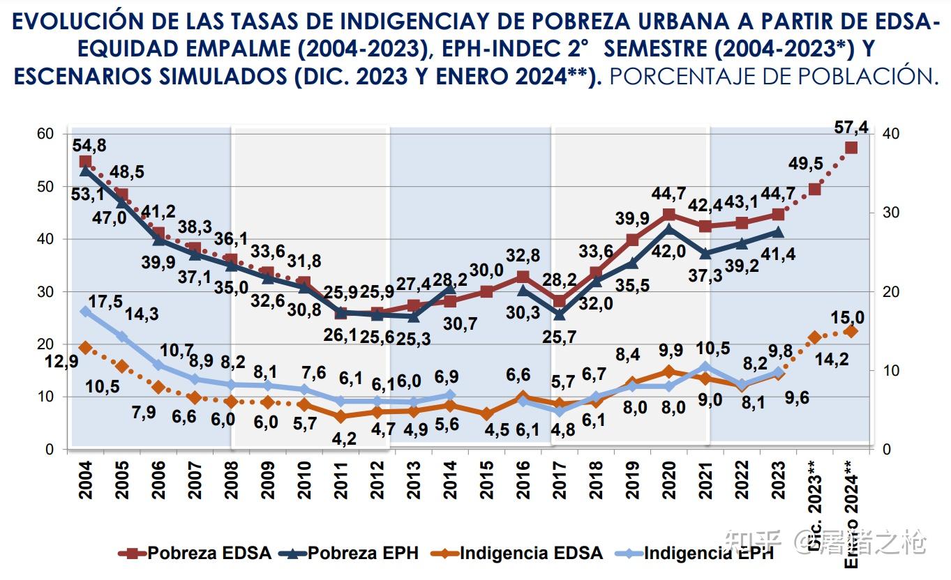 如何看待今年上半年阿根廷贫困率飙升至53%?