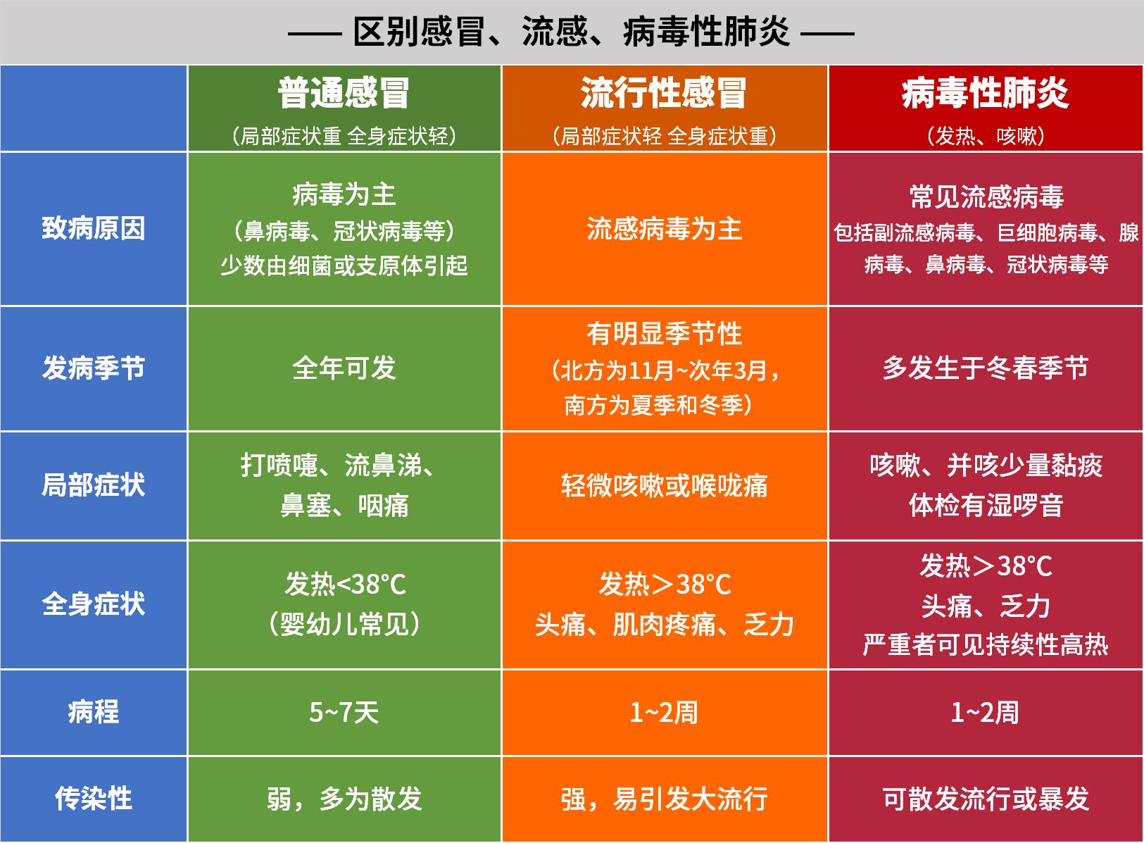 新型冠状病毒肺炎与感冒症状有什么区别?