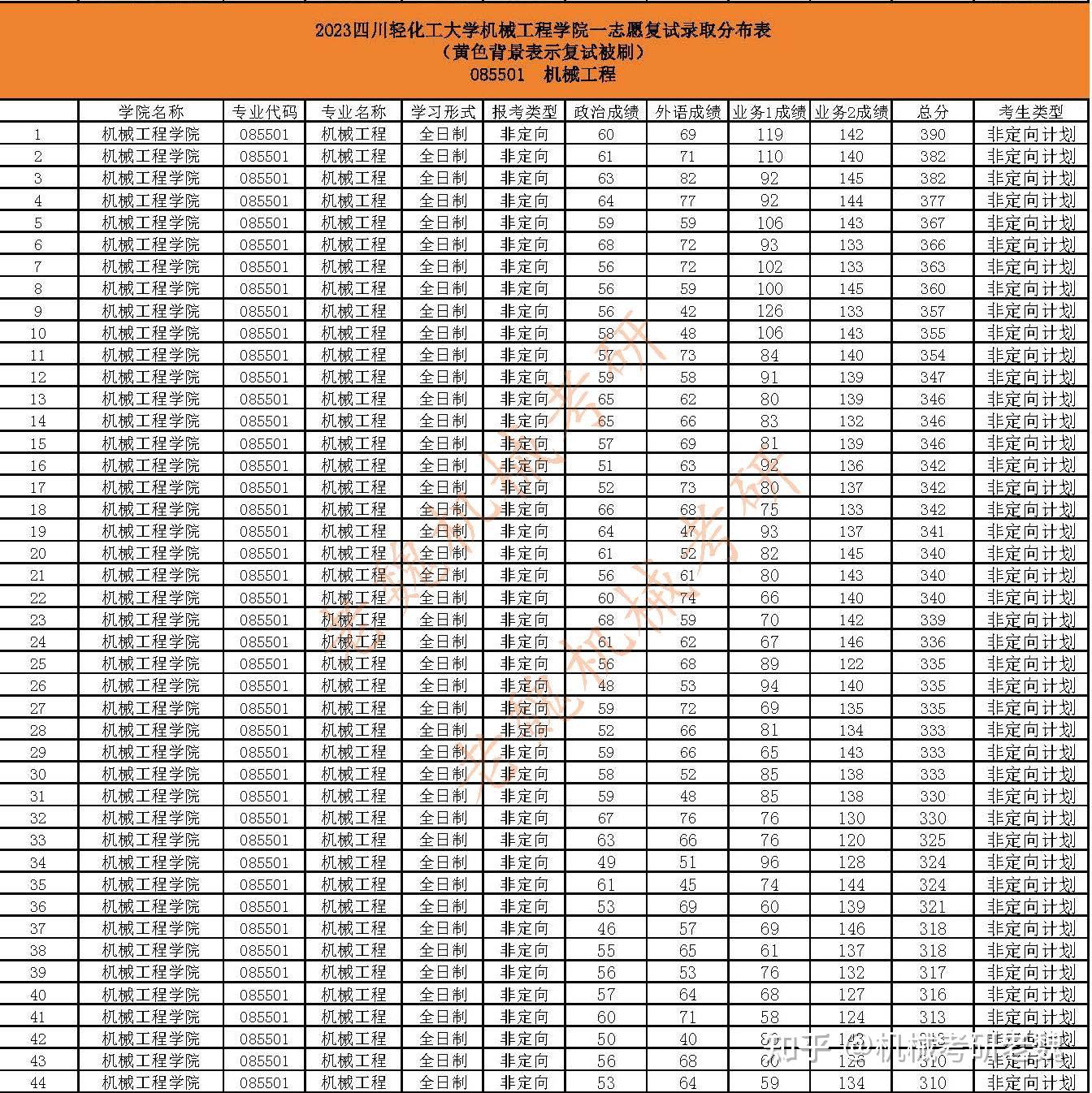 四川轻化工大学机械考研最全数据分析/专硕录取最低分为289分，录取最高分为390分