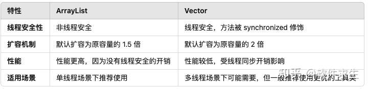 ArrayList vs Vector：一场线程安全与性能优化的世纪之争！ - 知乎