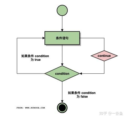 python学习-continue、break以及return使用 - 知乎