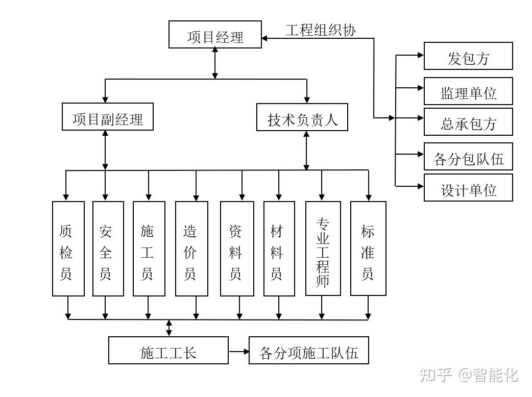 工程项目部组织架构及项目管理手册?