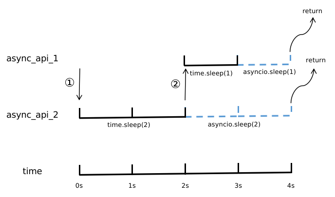 Python 协程 python协程详解与运行时间分析 - 知乎