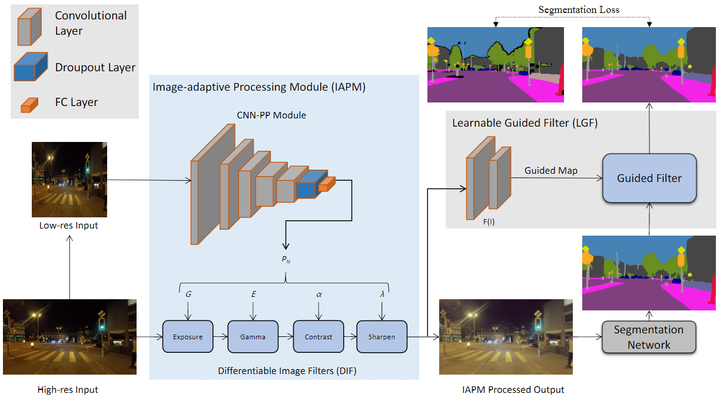 文献阅读：Improving Nighttime Driving-Scene Segmentation via Dual Image ...