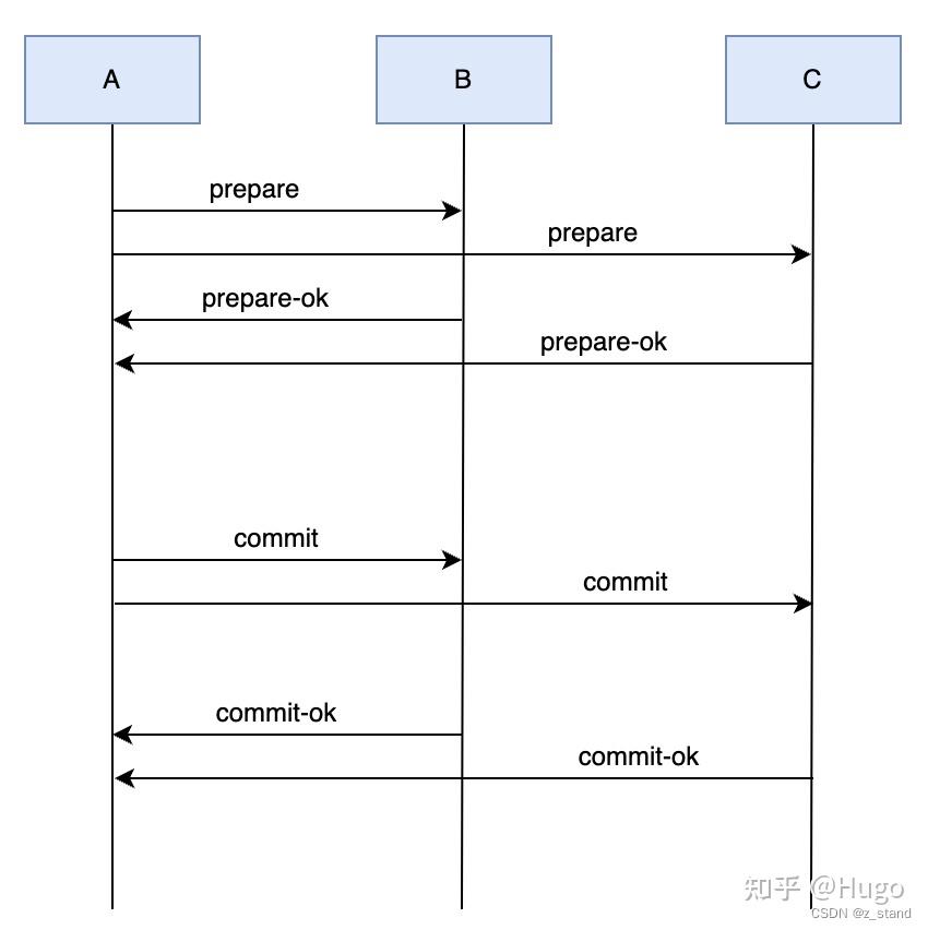 两阶段提交(2 Phase Commit) 在 PostgreSQL 和 RocksDB 中的实现 - 知乎