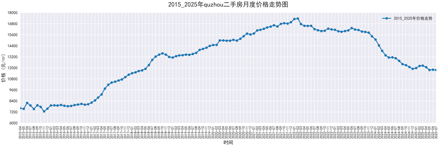 部分城市2015-2025二手房价走势图,附代码 - 知乎