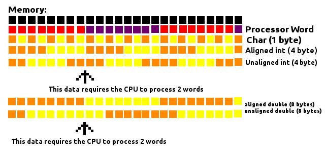 字节对齐与填充（Data Alignment And Padding In C） - 知乎