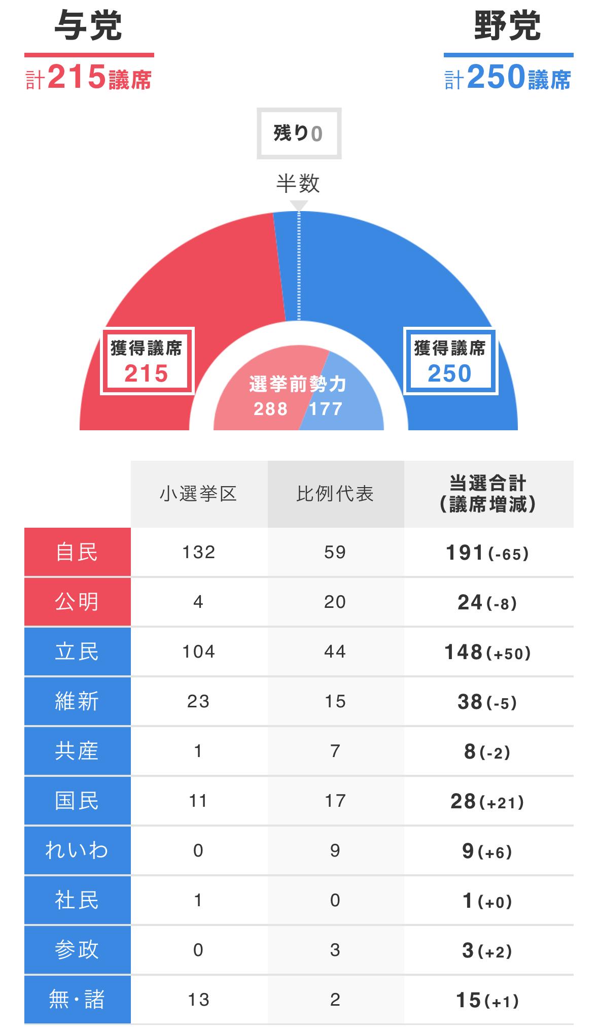 对日本政坛有哪些影响?