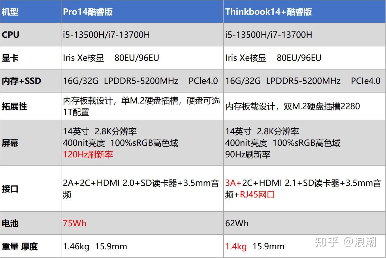 联想小新pro14 2023款 32g 1t版本5999元,如何评论这一定价? - 知乎