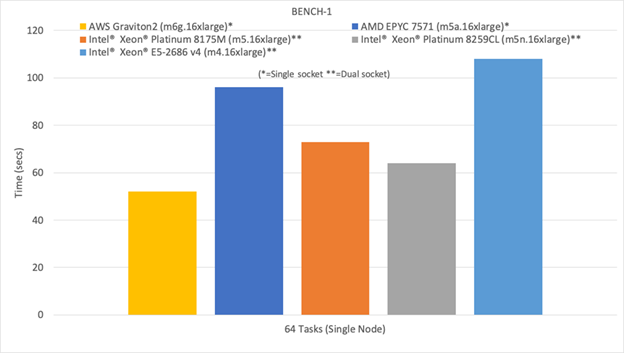基于 Arm Neoverse AWS Graviton2 的 NEMO 海洋模型评估 - 知乎