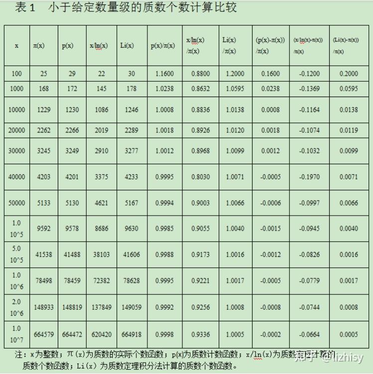 一个改进的质数计数函数 - 知乎