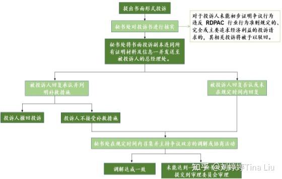 敬礼 Rdpac 一文了解《医药行业合规管理规范》和《RDPAC准则》的区别 - 知乎