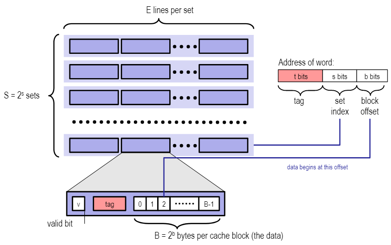 CMU15213 Cache Lab (手撸HashMap+双向链表实现) - 知乎