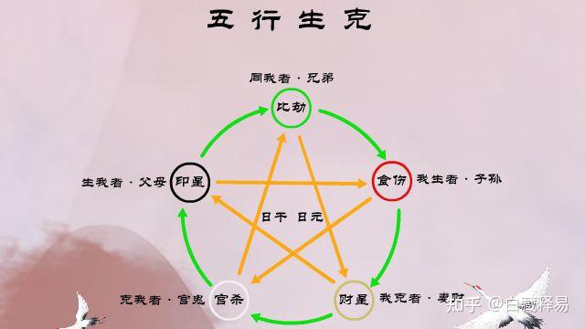 四柱八字的五行的生克关系 - 知乎