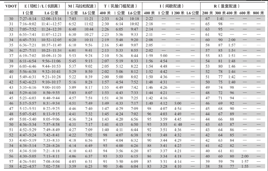 有人说慢跑算有氧，快跑心率 150 以上算无氧，对吗？ - 知乎
