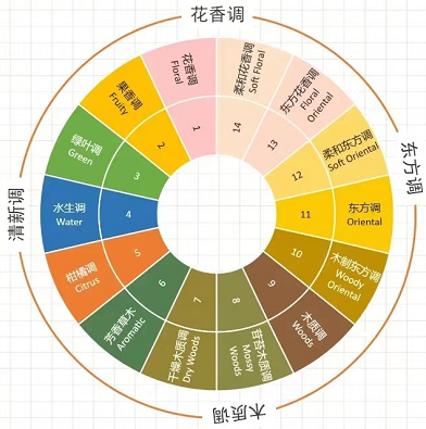 香调分类图图片