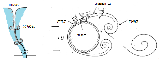 涡和涡运动 - 知乎