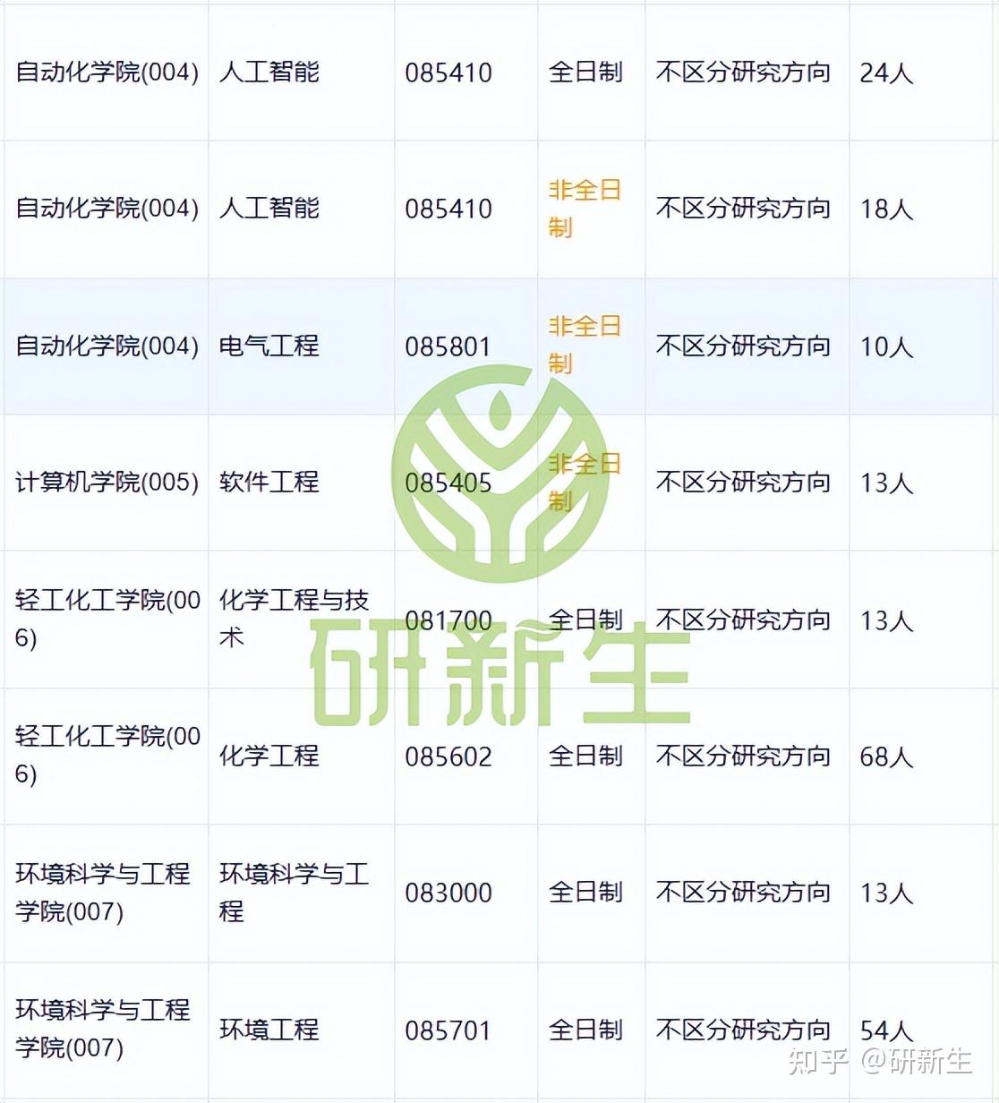 广东工业大学超全调剂分析,含接收调剂专业、调剂来源等 - 知乎