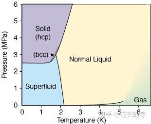 超流体动力学 Superfluid Hydrodynamics Notes (1) BEC、FDC和超流体 - 知乎
