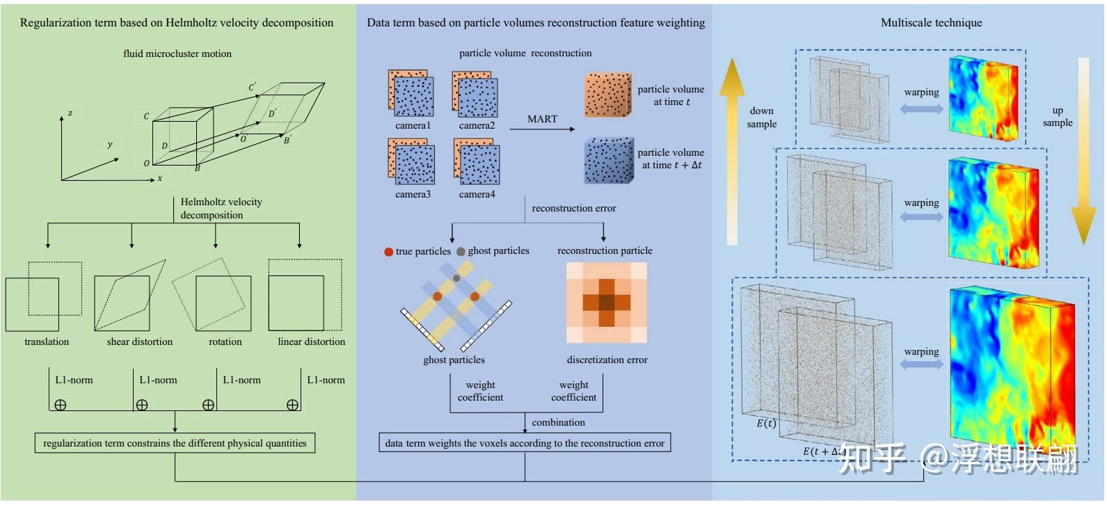 论文翻译A velocity decomposition‑based 3D optical fow method for accurate ...