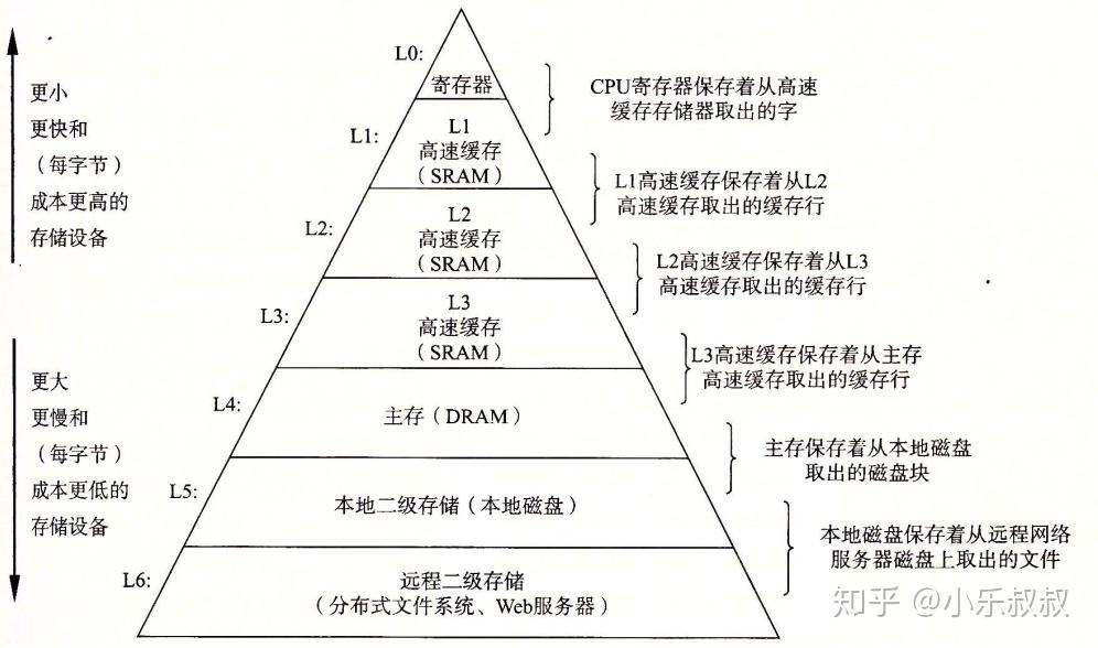 浅析CPU高速缓存(cache) - 知乎