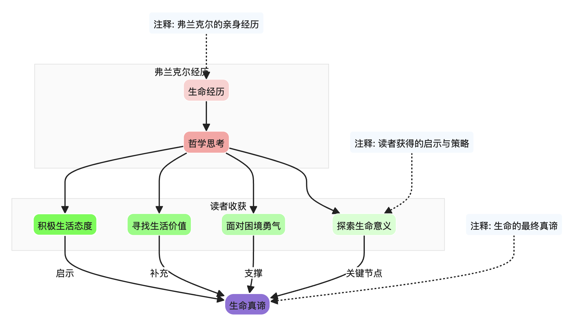 《活出生命的意义》对个人有何作用?