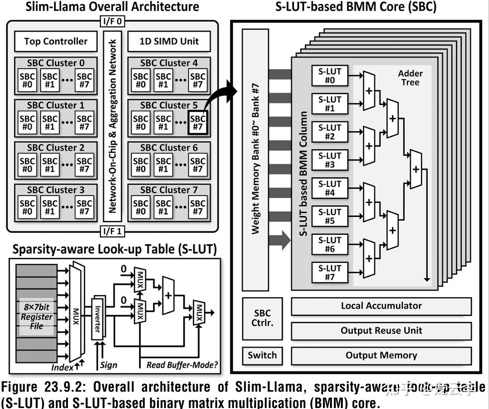 Sltu Processer LUT in AI Accelerator - 知乎